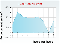 Evolution du vent de la ville Aigueperse