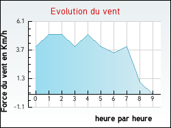 Evolution du vent de la ville Aigueperse