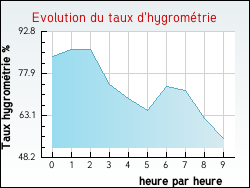 Evolution du taux d'hygromtrie de la ville Aigues-Mortes
