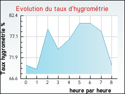 Evolution du taux d'hygromtrie de la ville Aigues-Vives