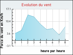 Evolution du vent de la ville Aigues-Vives