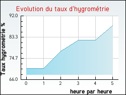 Evolution du taux d'hygrom�trie de la ville Aigu�ze
