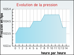 Evolution de la pression de la ville Aigu�ze