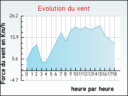 Evolution du vent de la ville Aigu�ze