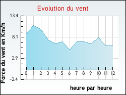 Evolution du vent de la ville Aiguillon