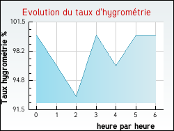 Evolution du taux d'hygrom�trie de la ville Aigurande