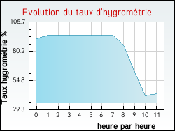 Evolution du taux d'hygrom�trie de la ville Aigurande