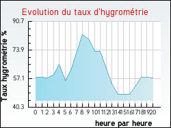Evolution du taux d'hygrom�trie de la ville Aigurande