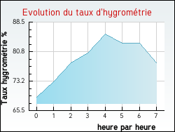 Evolution du taux d'hygrom�trie de la ville Aigurande