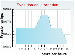 Evolution de la pression de la ville Aigurande