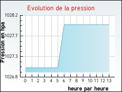 Evolution de la pression de la ville Aigurande