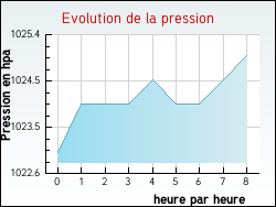 Evolution de la pression de la ville Aigurande