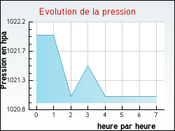 Evolution de la pression de la ville Aigurande