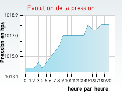 Evolution de la pression de la ville Aigurande