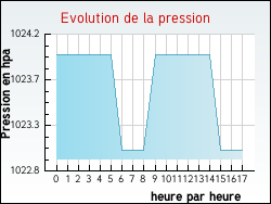 Evolution de la pression de la ville Aigurande