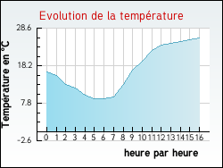 Evolution de la temprature de la ville de Aigurande