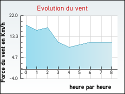 Evolution du vent de la ville Aigurande