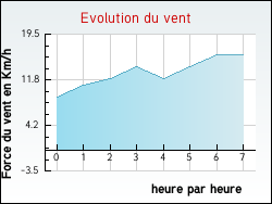 Evolution du vent de la ville Aigurande