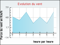 Evolution du vent de la ville Aigurande