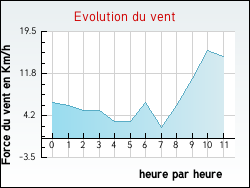 Evolution du vent de la ville Aigurande