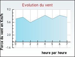 Evolution du vent de la ville Aigurande