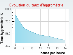 Evolution du taux d'hygrom�trie de la ville Aillant-sur-Tholon
