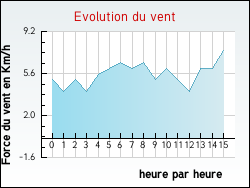 Evolution du vent de la ville Aillant-sur-Tholon
