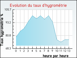 Evolution du taux d'hygromtrie de la ville Aillas