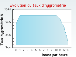 Evolution du taux d'hygrom�trie de la ville Aillas