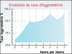 Evolution du taux d'hygrom�trie de la ville Aillas