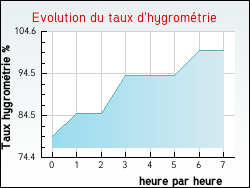 Evolution du taux d'hygrom�trie de la ville Aillas