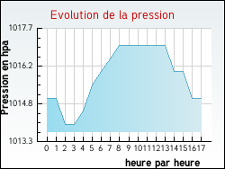 Evolution de la pression de la ville Aillas