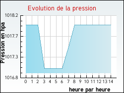 Evolution de la pression de la ville Aillas