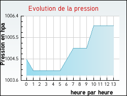 Evolution de la pression de la ville Aillas