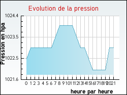 Evolution de la pression de la ville Aillas