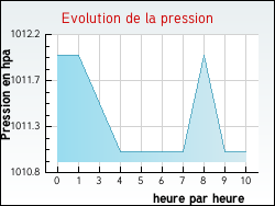 Evolution de la pression de la ville Aillas