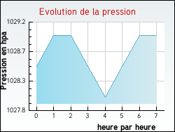 Evolution de la pression de la ville Aillas