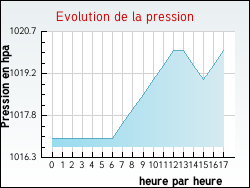Evolution de la pression de la ville Aillas