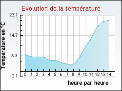 Evolution de la temprature de la ville de Aillas