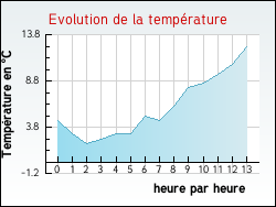 Evolution de la temp�rature de la ville de Aillas