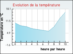 Evolution de la temp�rature de la ville de Aillas