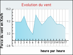 Evolution du vent de la ville Aillas