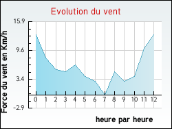 Evolution du vent de la ville Aillas
