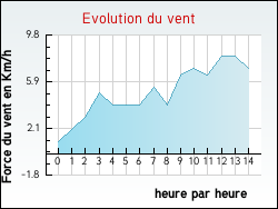Evolution du vent de la ville Aillas