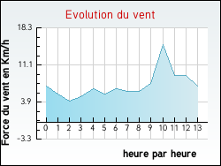 Evolution du vent de la ville Aillas