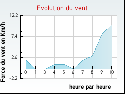 Evolution du vent de la ville Aillas