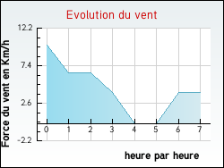 Evolution du vent de la ville Aillas