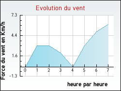Evolution du vent de la ville Aillas
