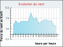 Evolution du vent de la ville Aillas