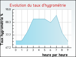 Evolution du taux d'hygromtrie de la ville Ailleux